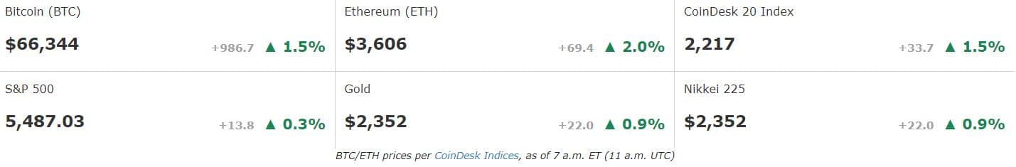 Prices FMA, June 20 2024 (CoinDesk)