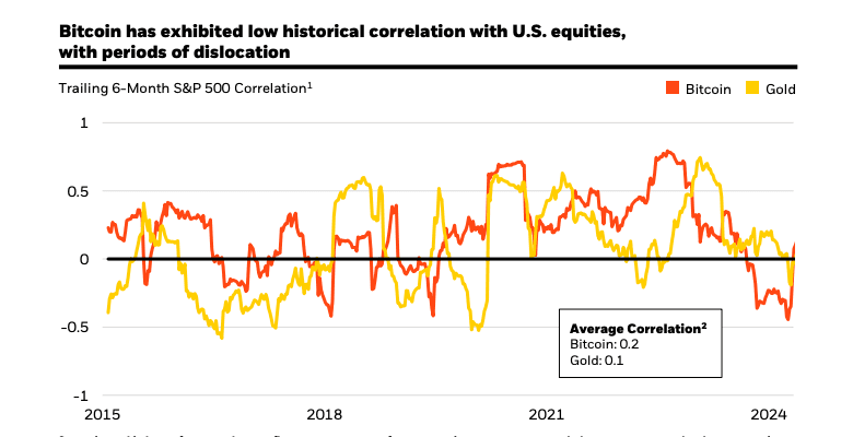 Bitcoin low historical correlation with US equities: (BlackRock)