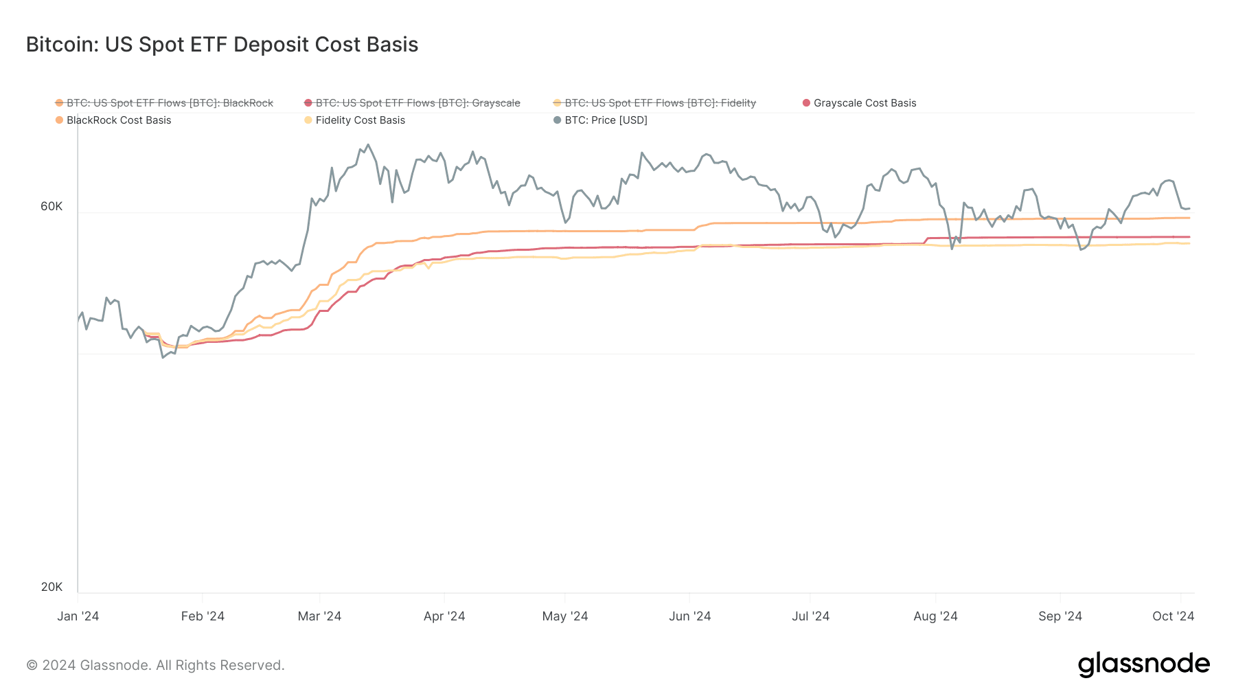 Bitcoin: US Spot ETF Deposit Cost Basis (Glassnode)