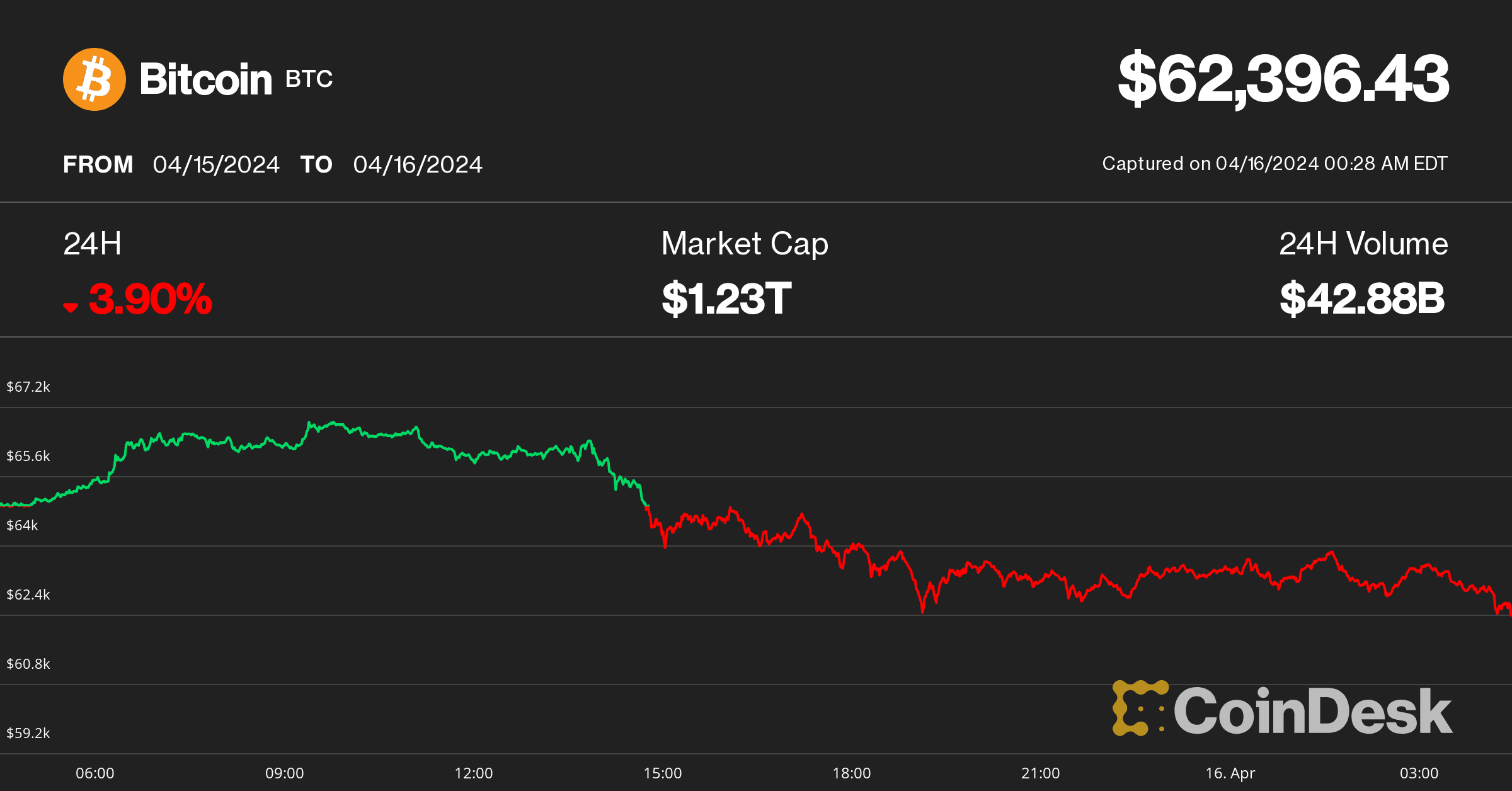 (CoinDesk Indices)