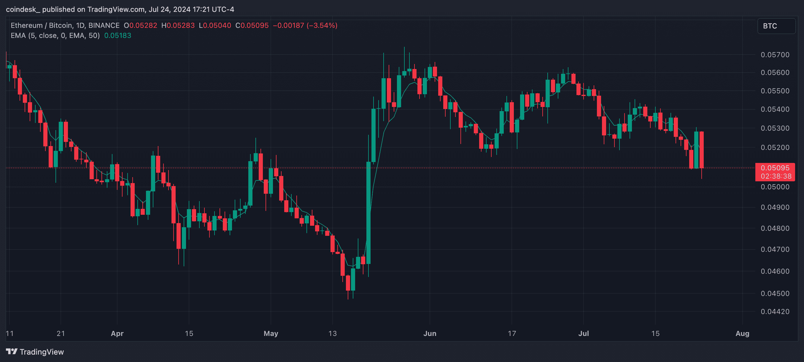 ETH-BTC pair on Binance (TradingView)