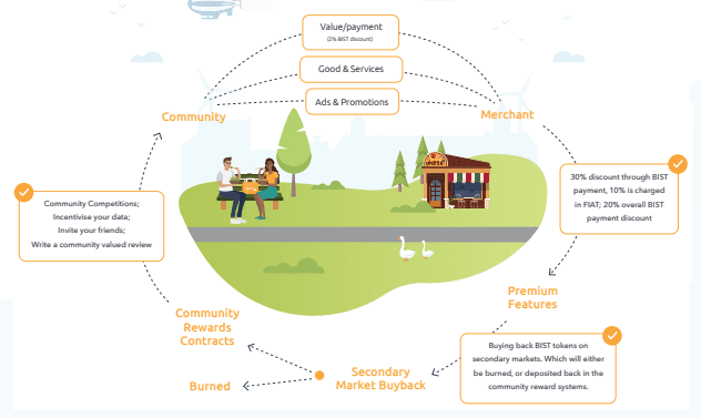 Tokenomics of the BIST token, from the Bistroo white paper (Bistroo)