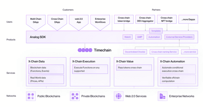 Anolog ecosystem (Analog)