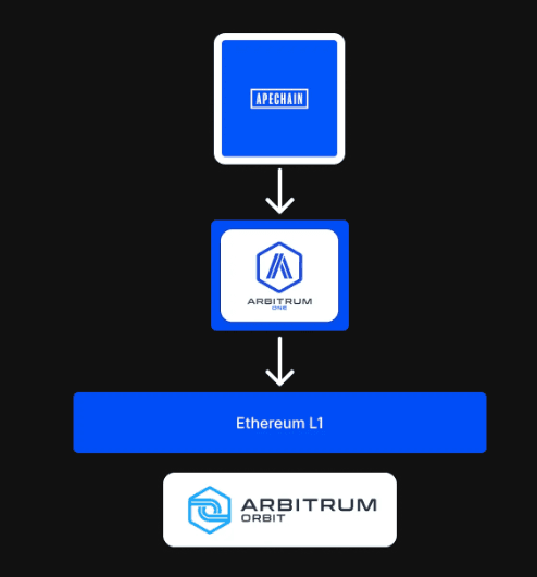 ApeChain architecture, from the project documentation (ApeChain)