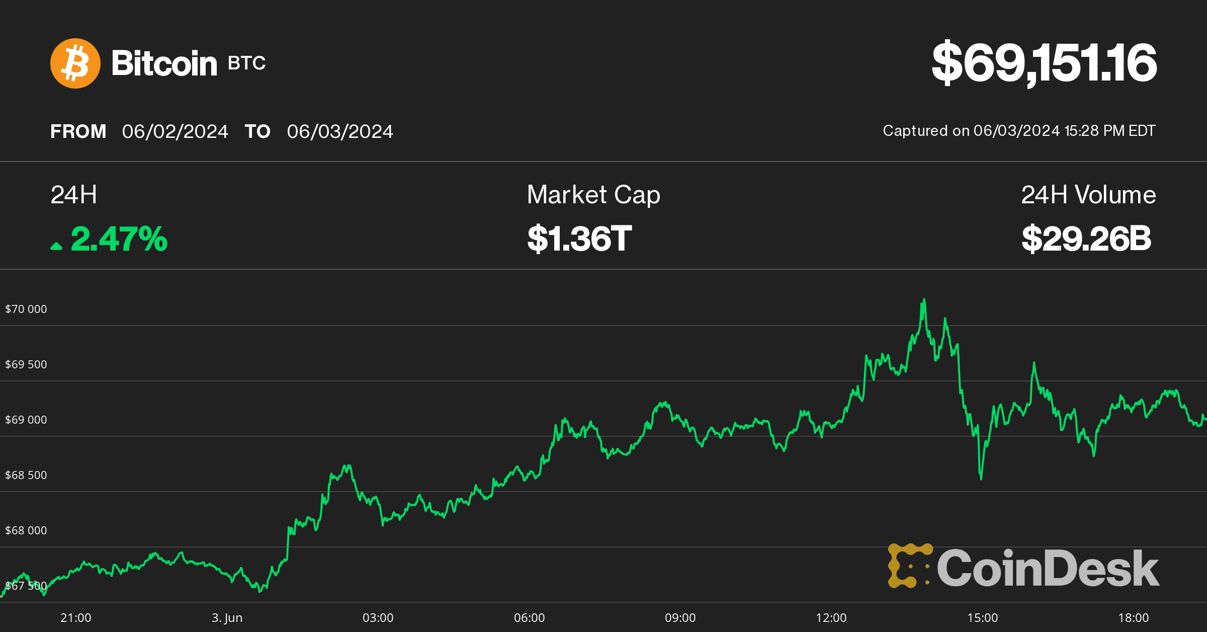 Bitcoin price on June 3 (CoinDesk)