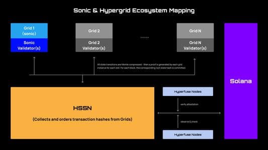 Sonic and hypergrid