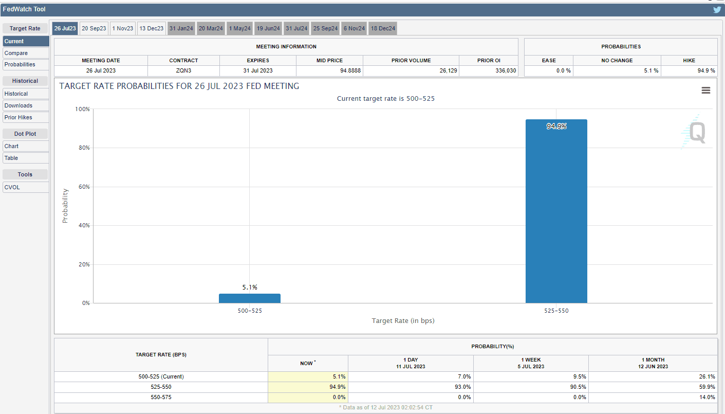 FedWatch Rate Projections (CME Group)