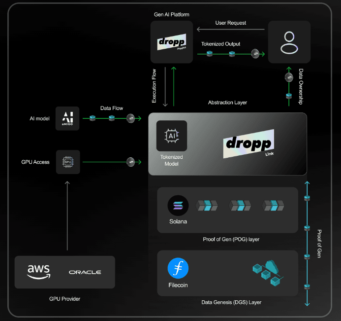 Schematic illustrating droppLink in a setup with Solana and Filecoin (droppLink)