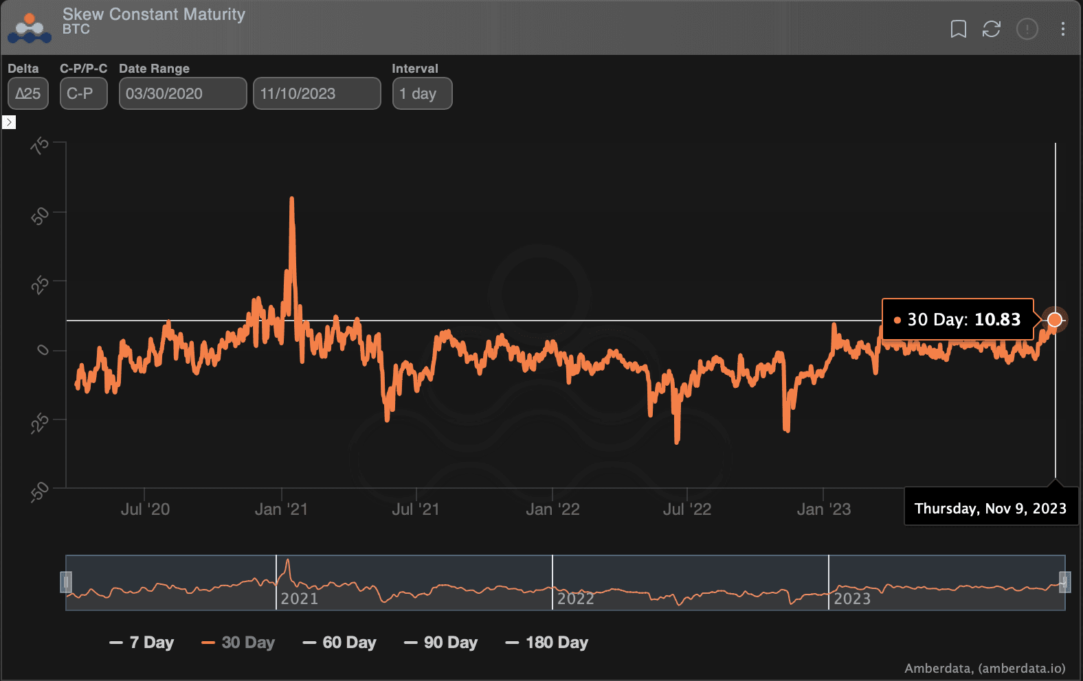 Bitcoin one-month call-put skew