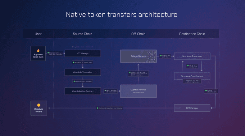 Native token transfer architecture