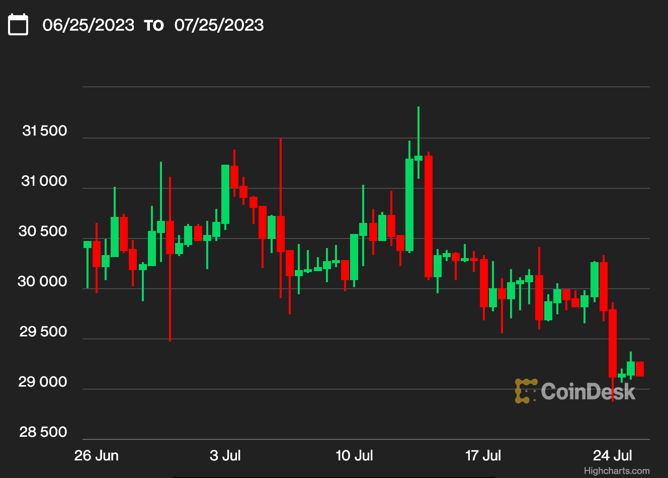 (CoinDesk Indices)