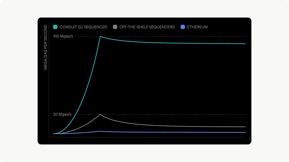 Conduit claims the new G2 sequencer is capable of sustaining ultra-high throughput without degrading rapidly (Conduit)