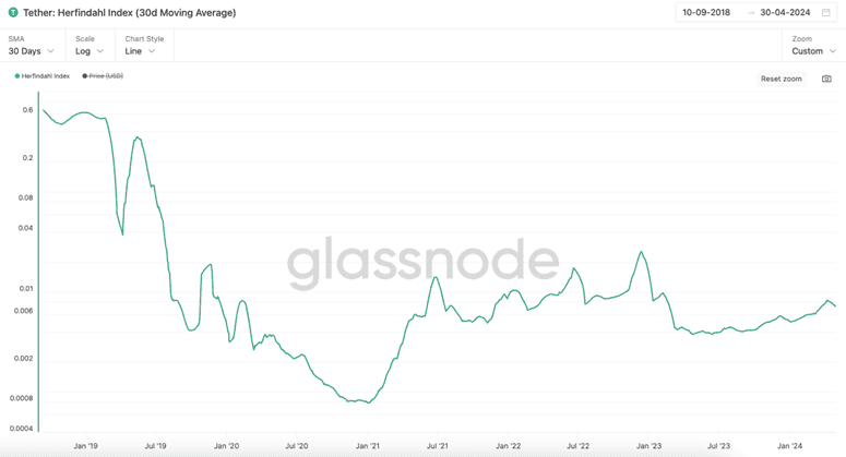 Tether 30 day moving average