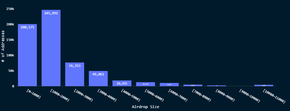 Arbitrum airdrop wallet distribution. (Nansen)