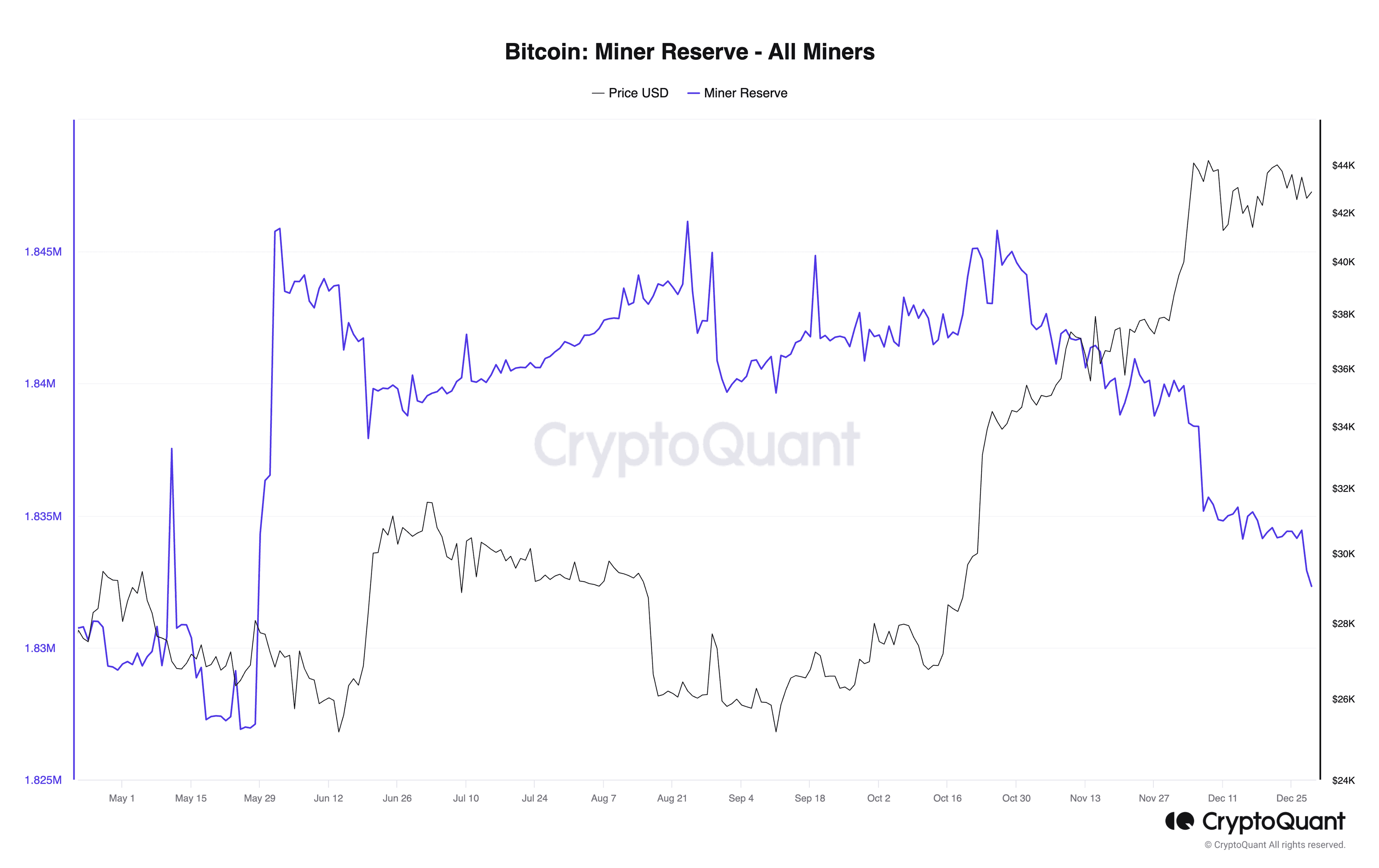 Bitcoin miner reserves (CryptoQuant)