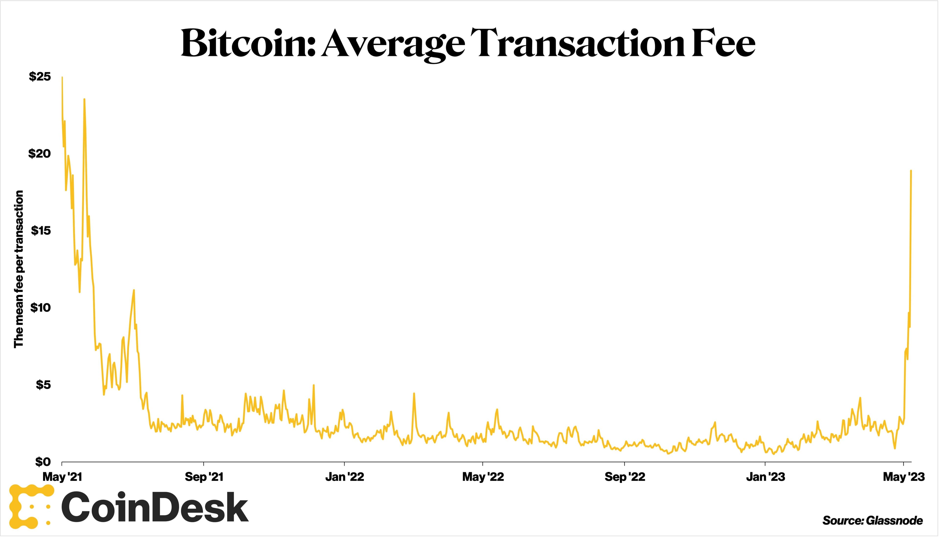 Average Transaction Fee on Bitcoin (Glassnode)