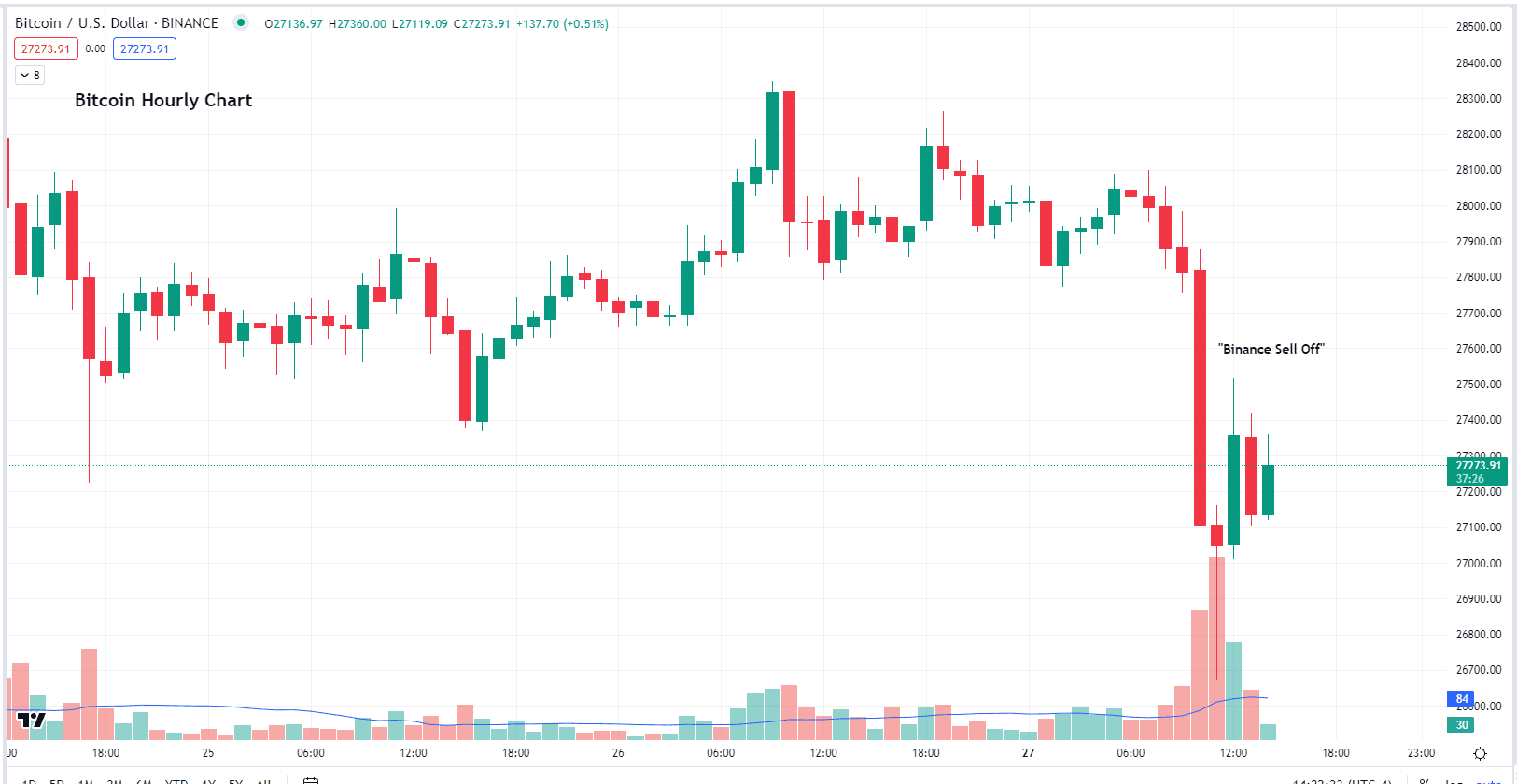 BTC Hourly Chart 03/27/23 (TradingView)