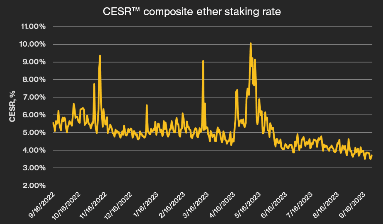 Source: CoinDesk Indices