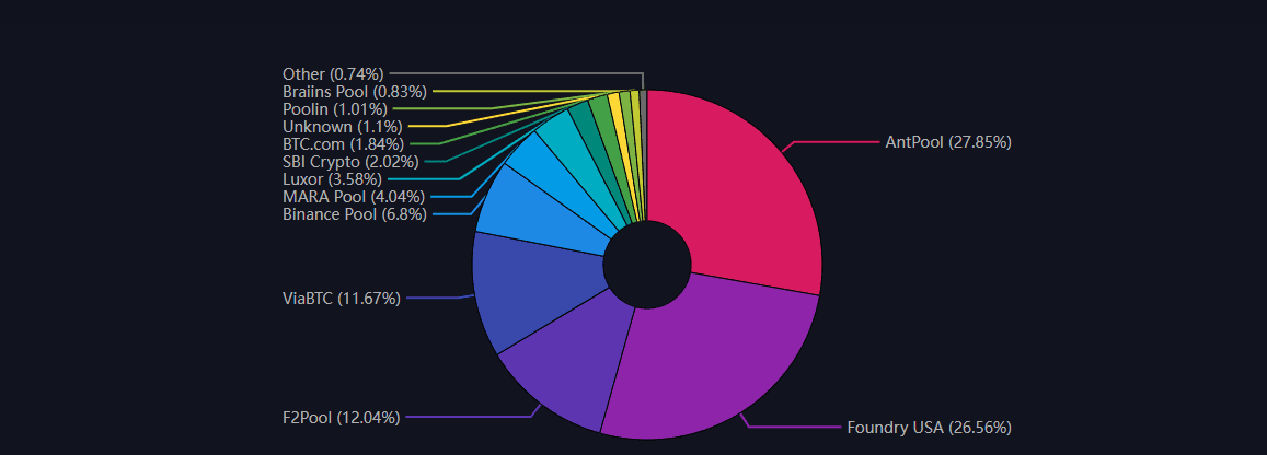 (Mempool.space)