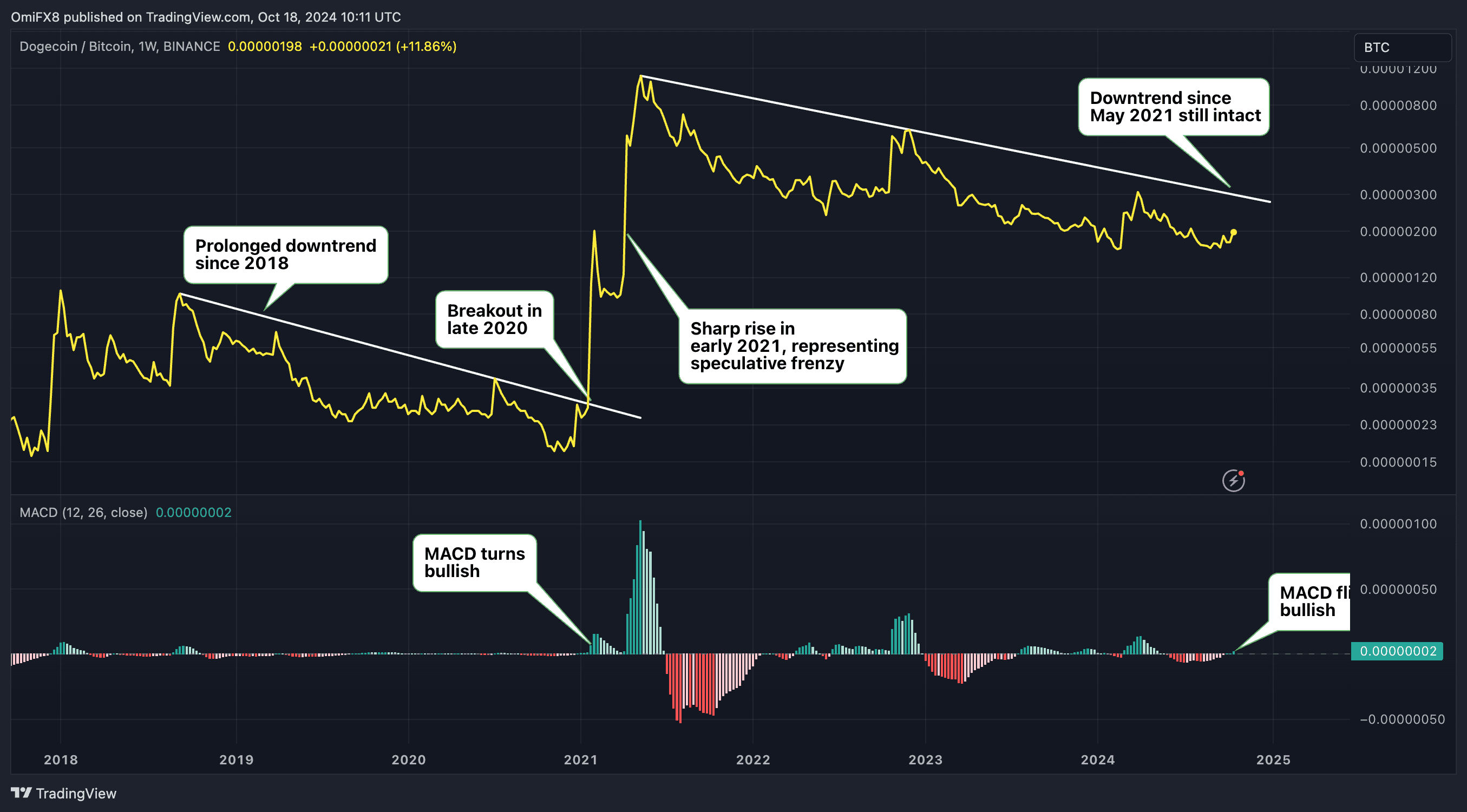 DOGE/BTC's weekly candlestick chart with MACD. (TradingView)