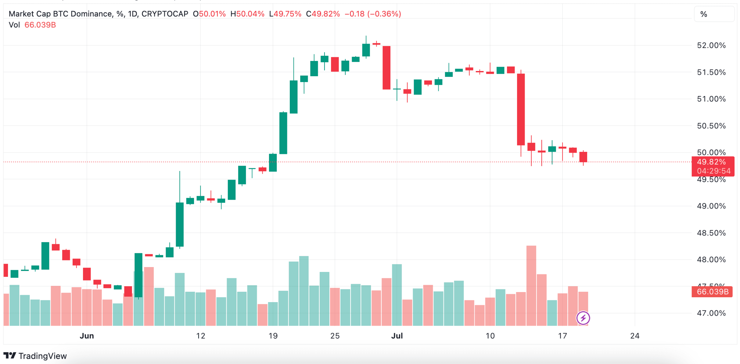 Bitcoin dominance rate (TradingView)