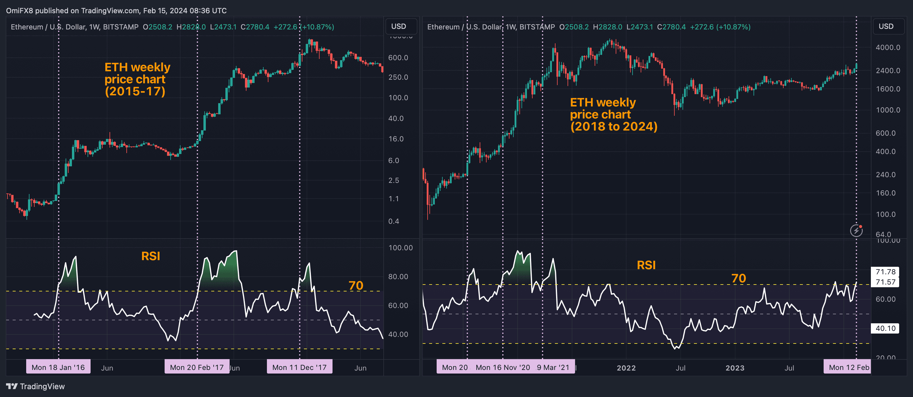 Ether's weekly price chart and RSI