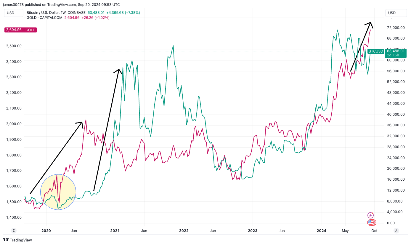 btc vs gold