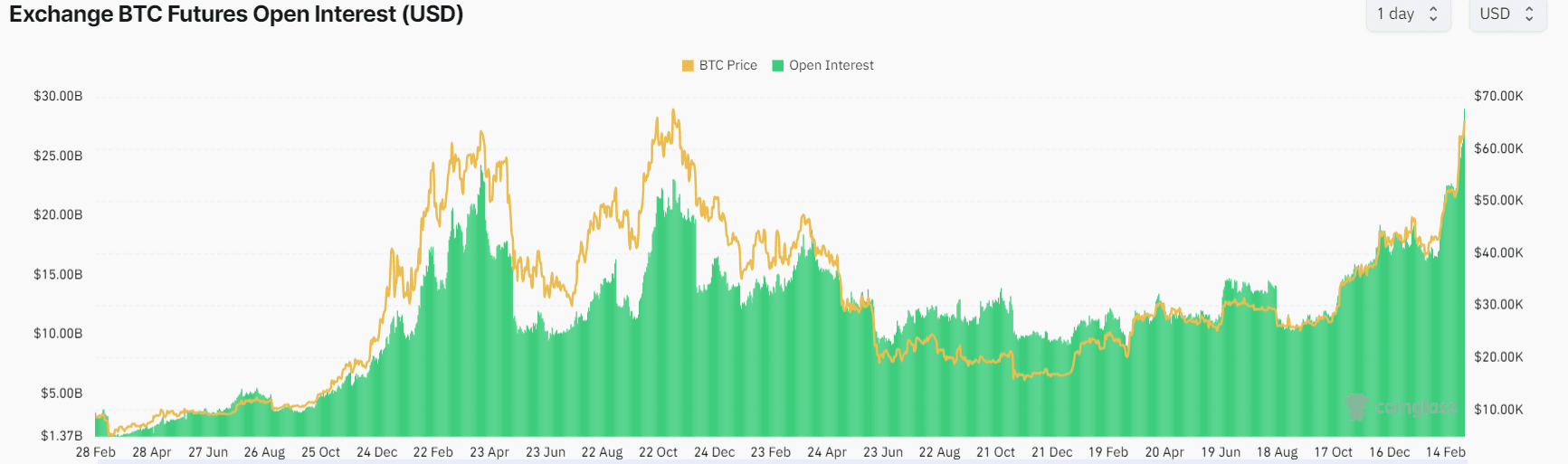 Bitcoin open interest has surged to all-time highs. (Coinglass)