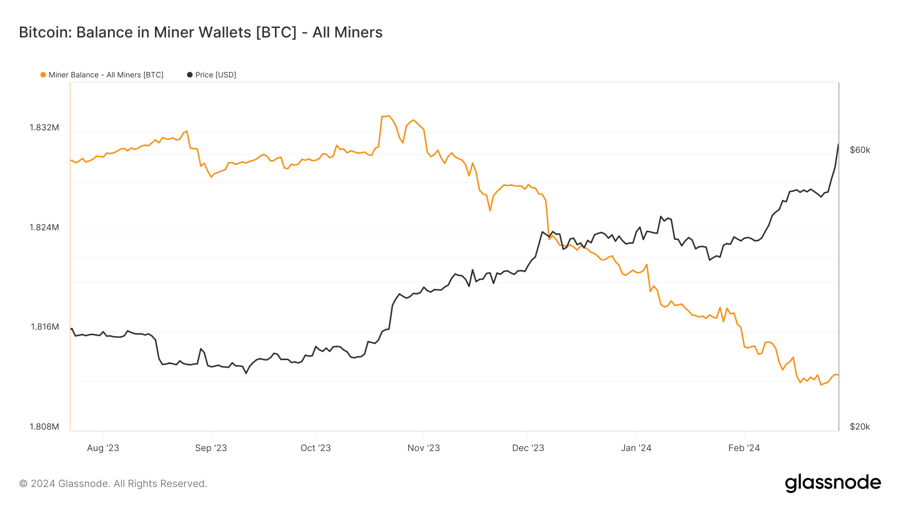 The estimated number of BTC held in wallets tied to miners has dropped to the lowest since mid-2021. 