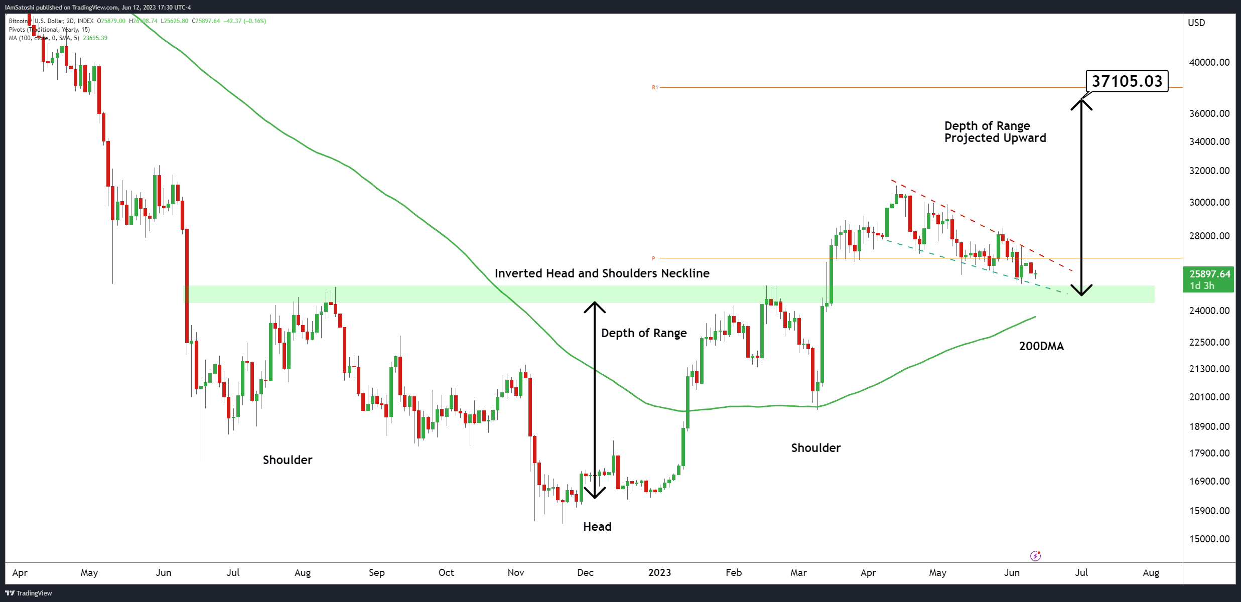 Bitcoin's price has retreated to a former resistance-turned-support zone in a classic throwback move. (Valkyrie Investments)