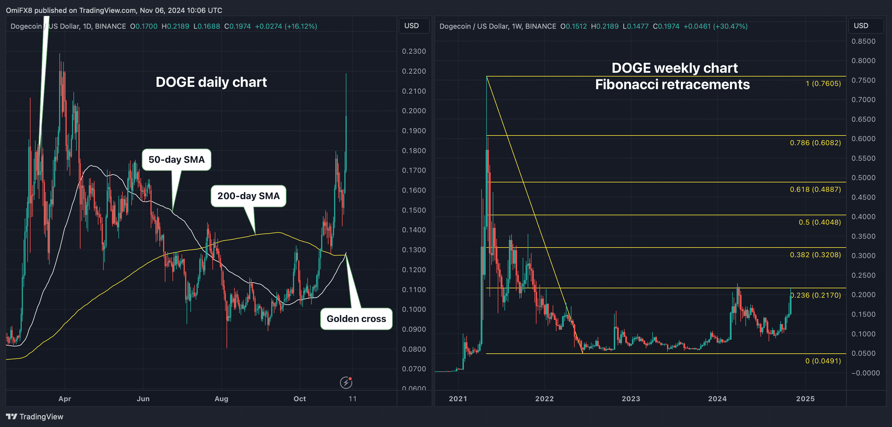 DOGE's daily and weekly price charts