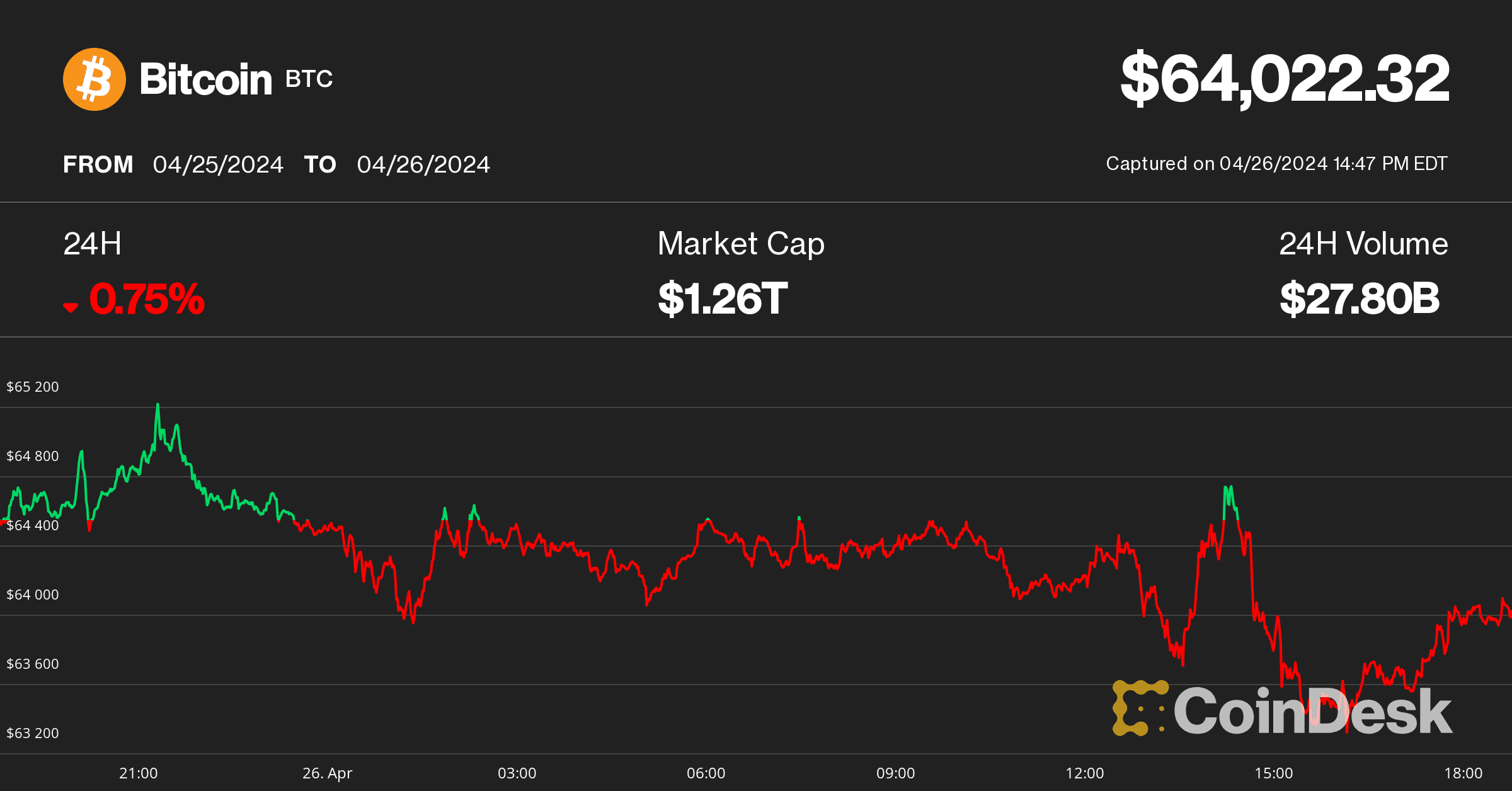 Bitcoin price on April 26 (CoinDesk)