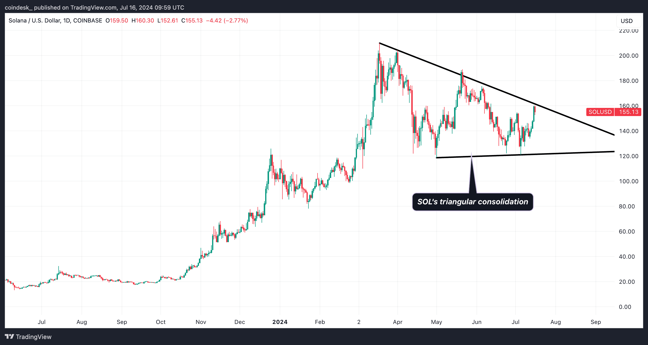 Fairlead holds a neutral outlook while SOL remains trapped in the triangular pattern. (Fairlead Strategies)