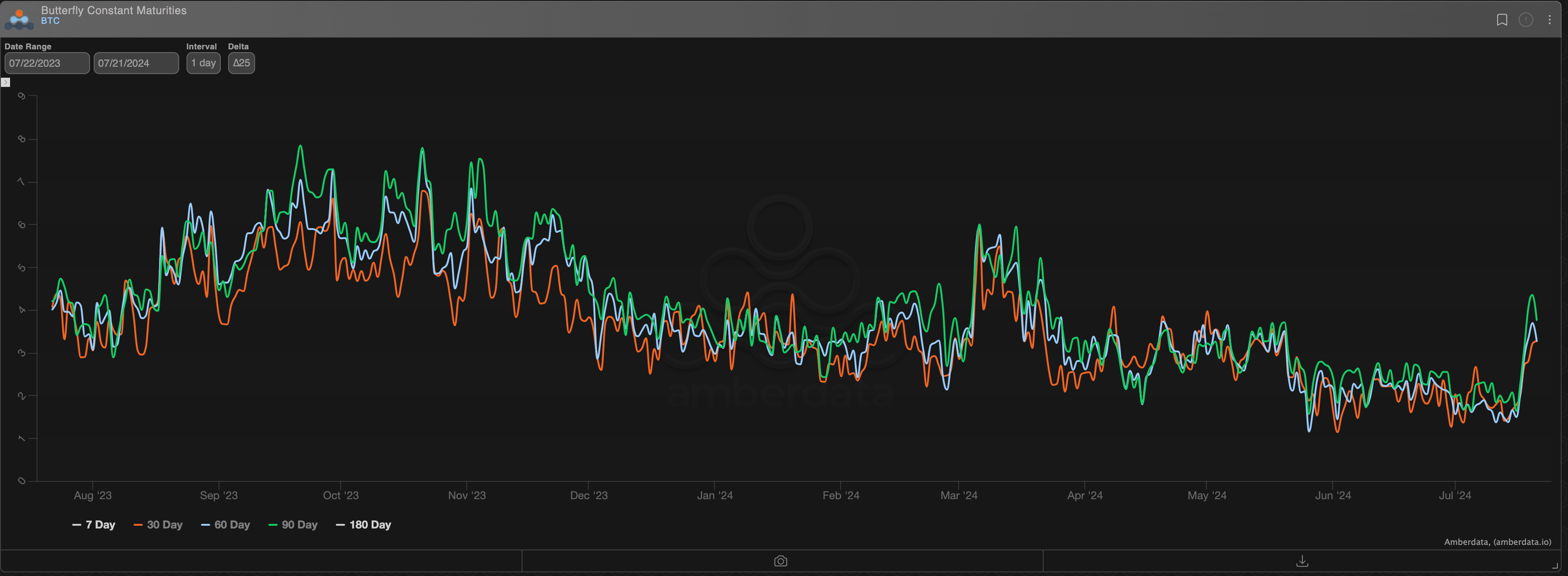 The spike in both short duration and long duration indices suggests traders are bracing for outliers. (Amberdata, Deribit)