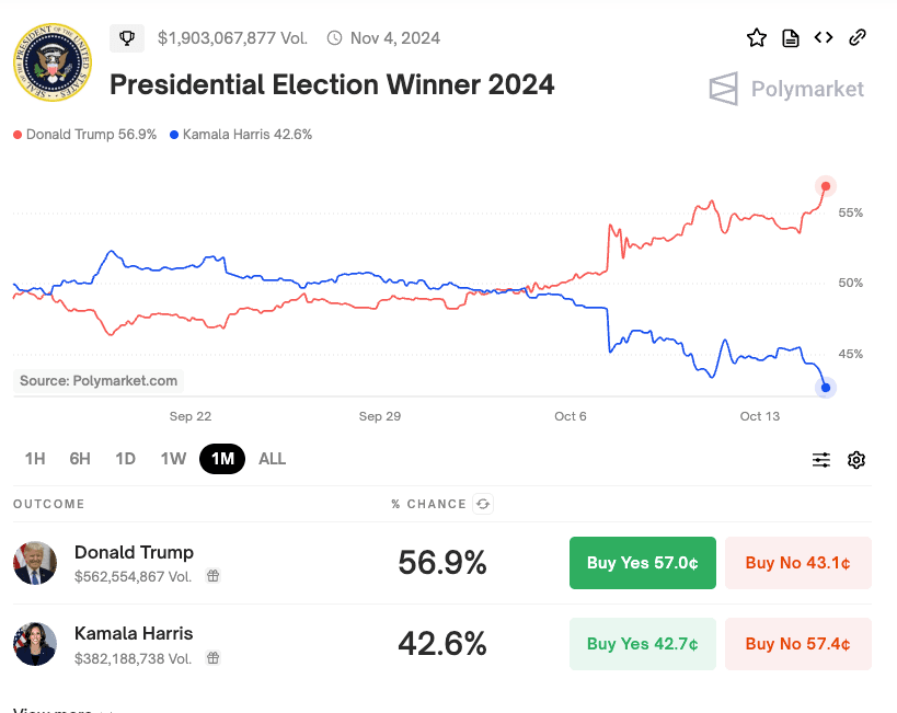 Polymarket odds for POTUS victory (Polymarket)