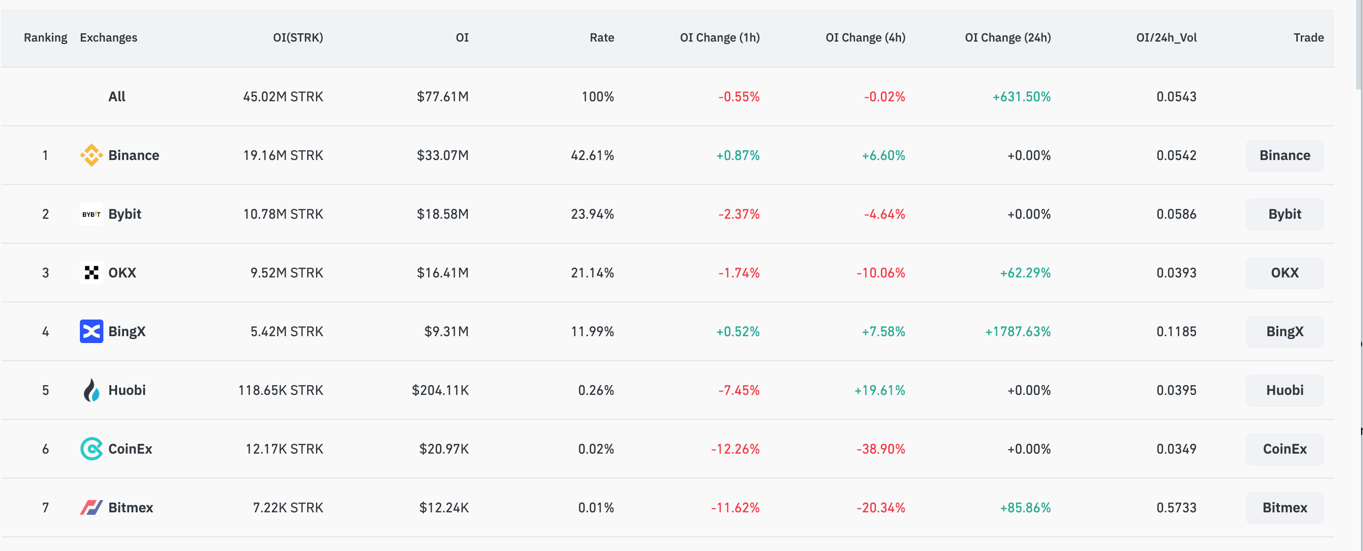 STRK open interest (Coinglass)