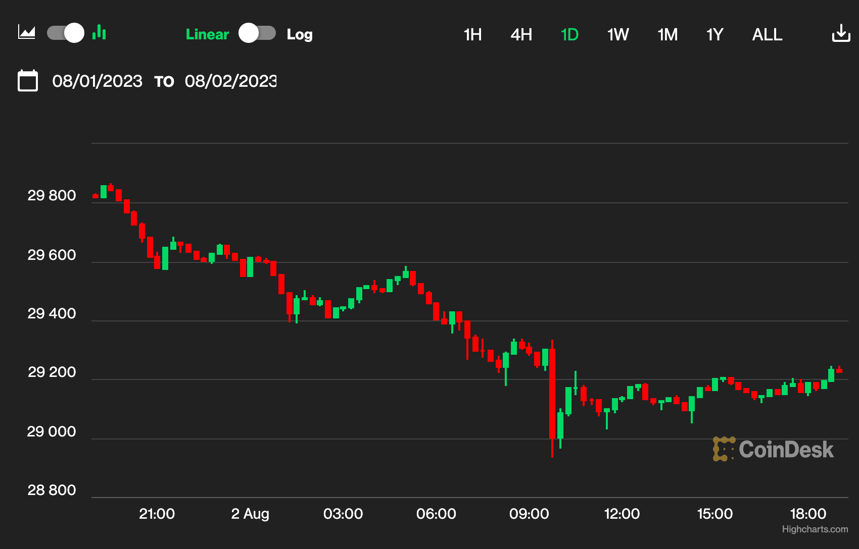 (CoinDesk Indices)