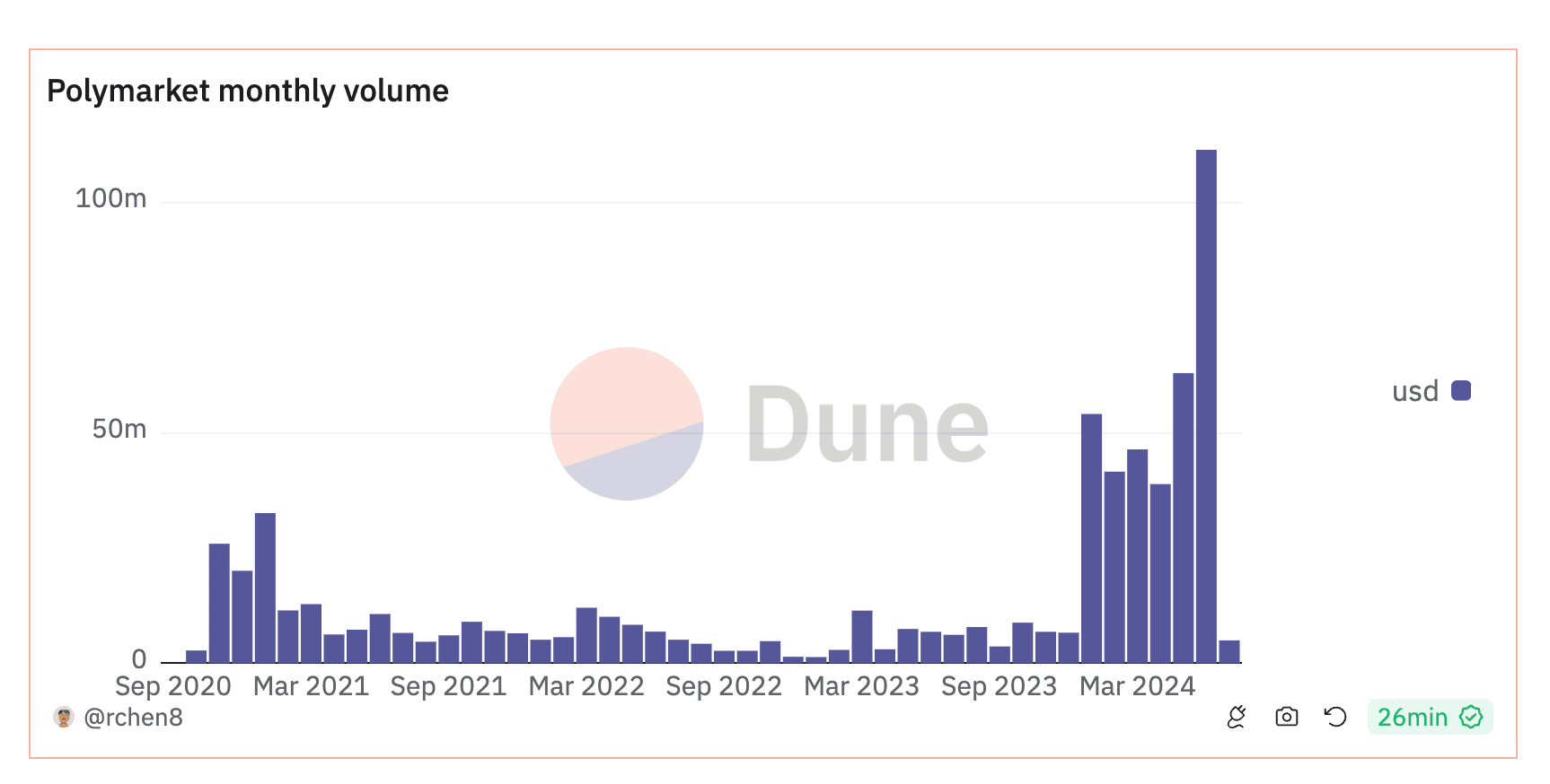 Polymarket Dune analytics