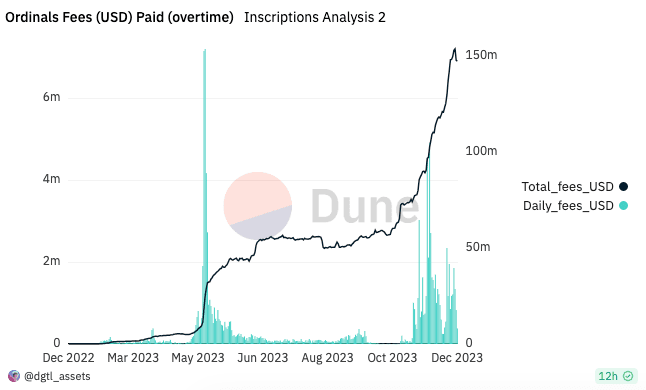 Fees (in dollars) paid to Bitcoin miners for Ordinals inscriptions. The green vertical lines (legend on left) show fees paid on a daily basis, while the black line (legend on right) shows cumulative fees since December 2022. (Dune Analytics)