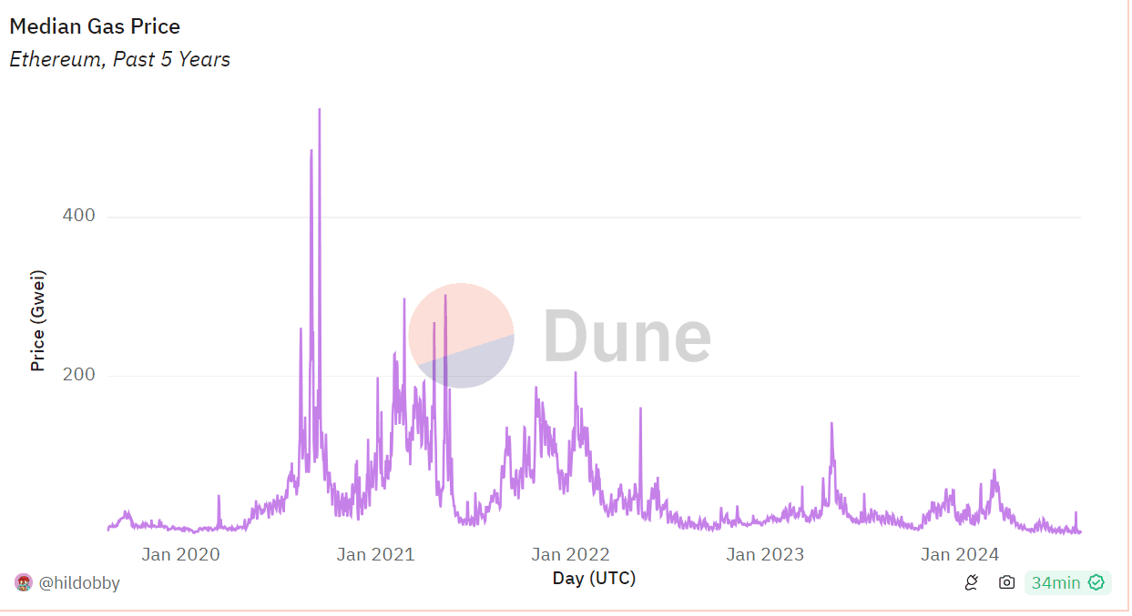 Ethereum gas price trends. (@Hildobby/Dune)