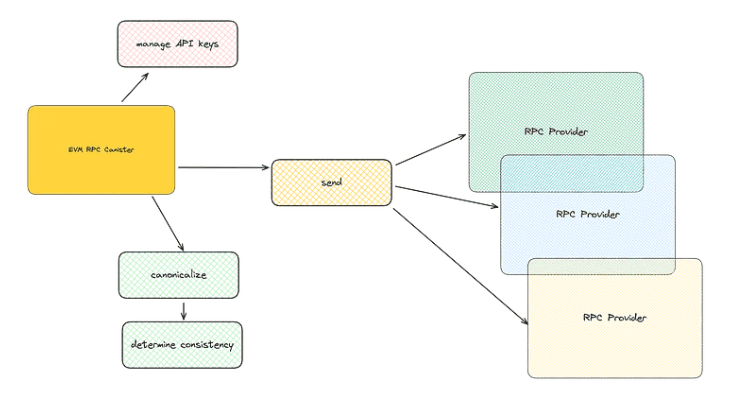 Schematic illustrating Dfinity's "EVM RPC canister" (Dfinity)