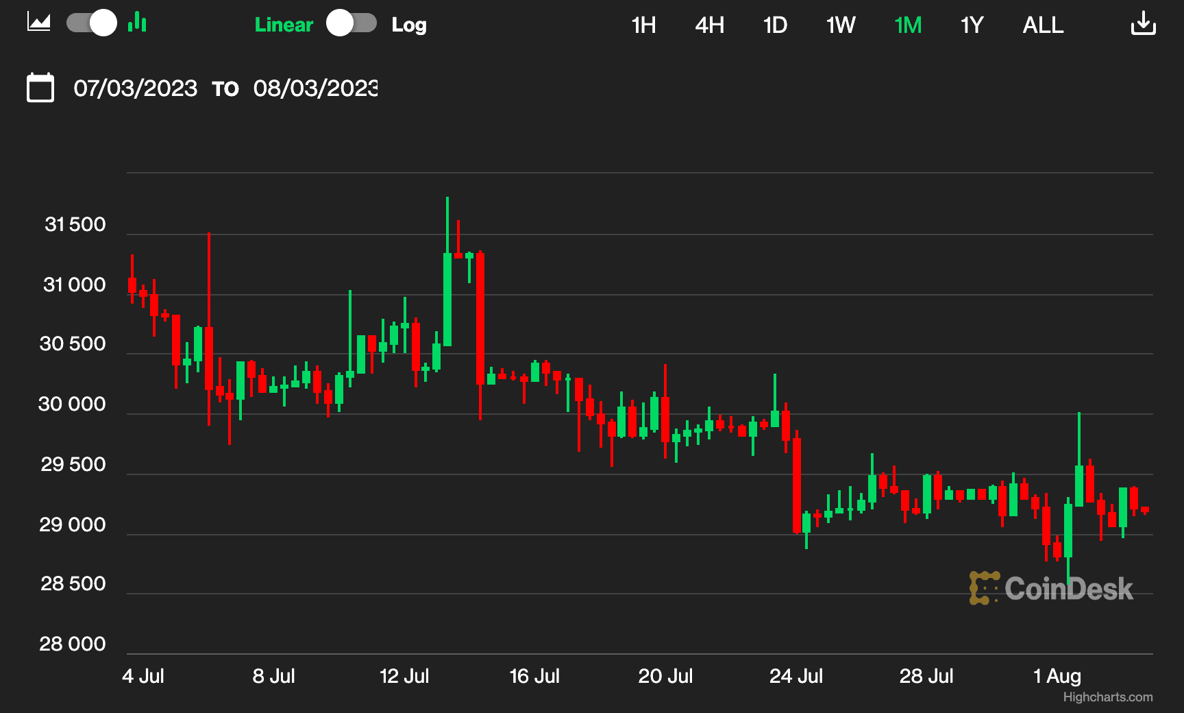 (CoinDesk Indices)