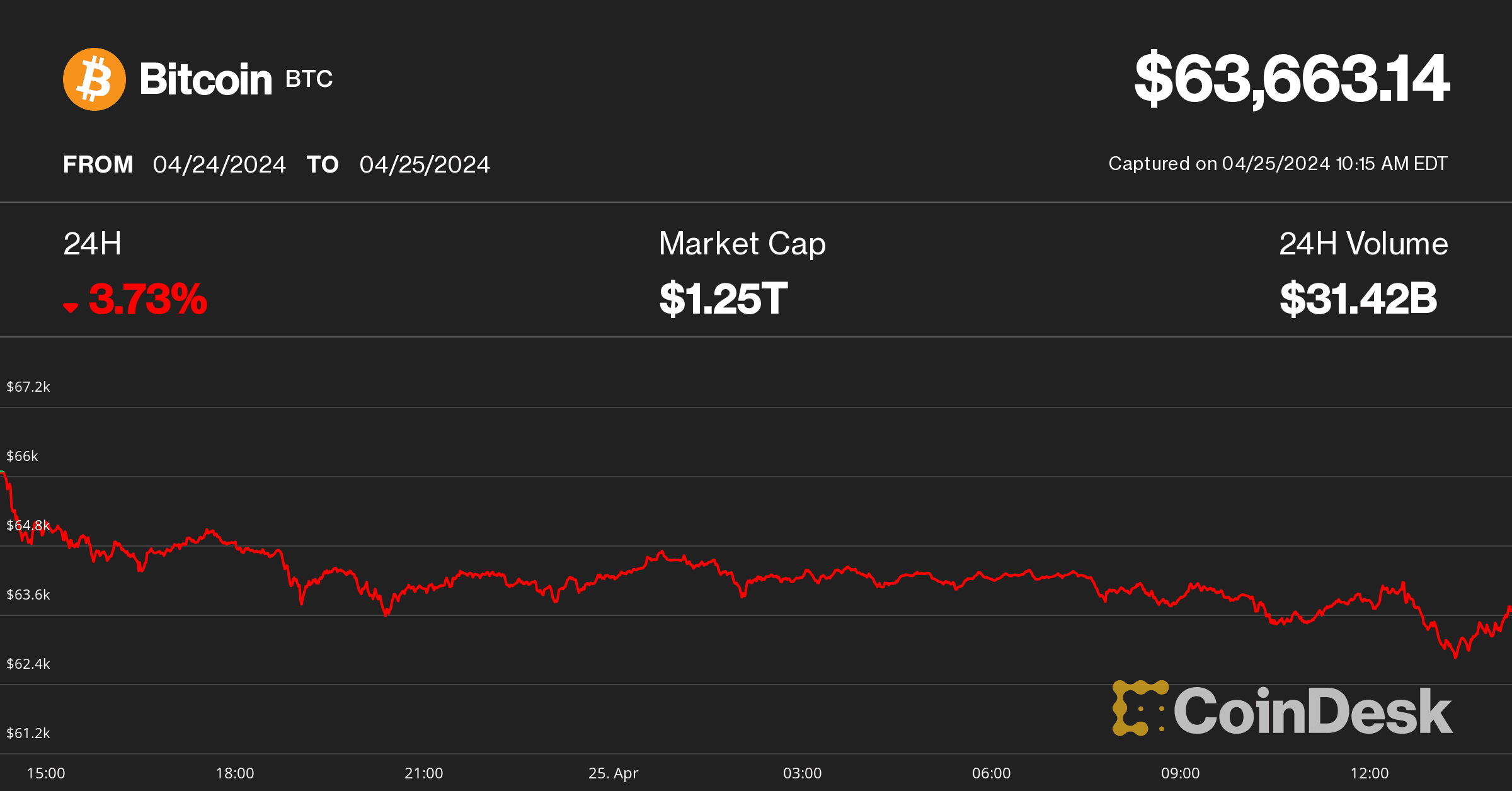 Bitcoin price on April 25 (CoinDesk)