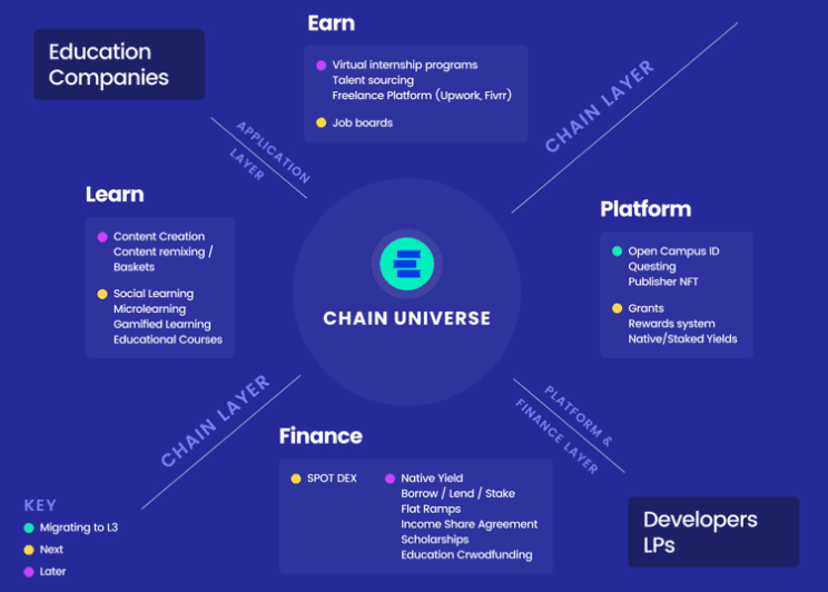 Schematic of Open Campus Edu Chain's "universe," from the project's documentation