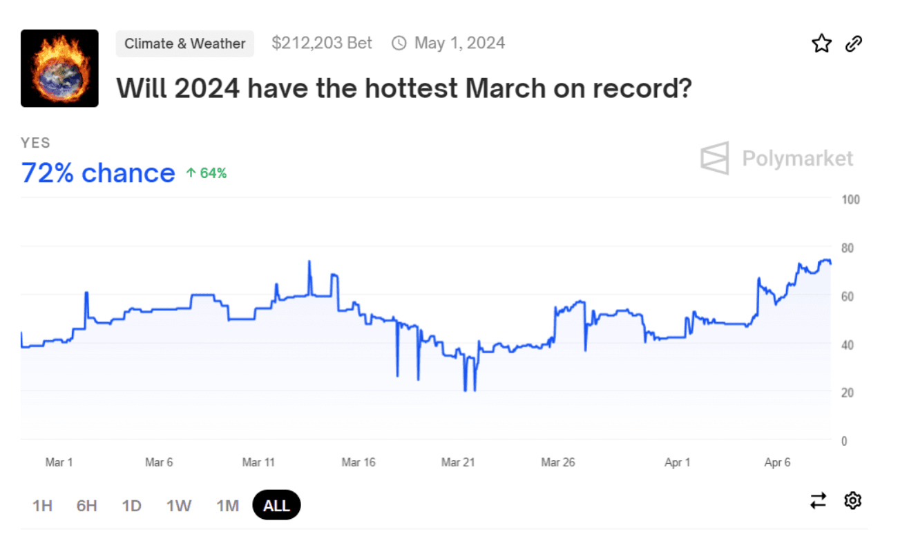 While the sun hasn’t managed to fry eggs on the sidewalks (yet), there’s a prediction market that’s betting on last month being the hottest March in recorded history.