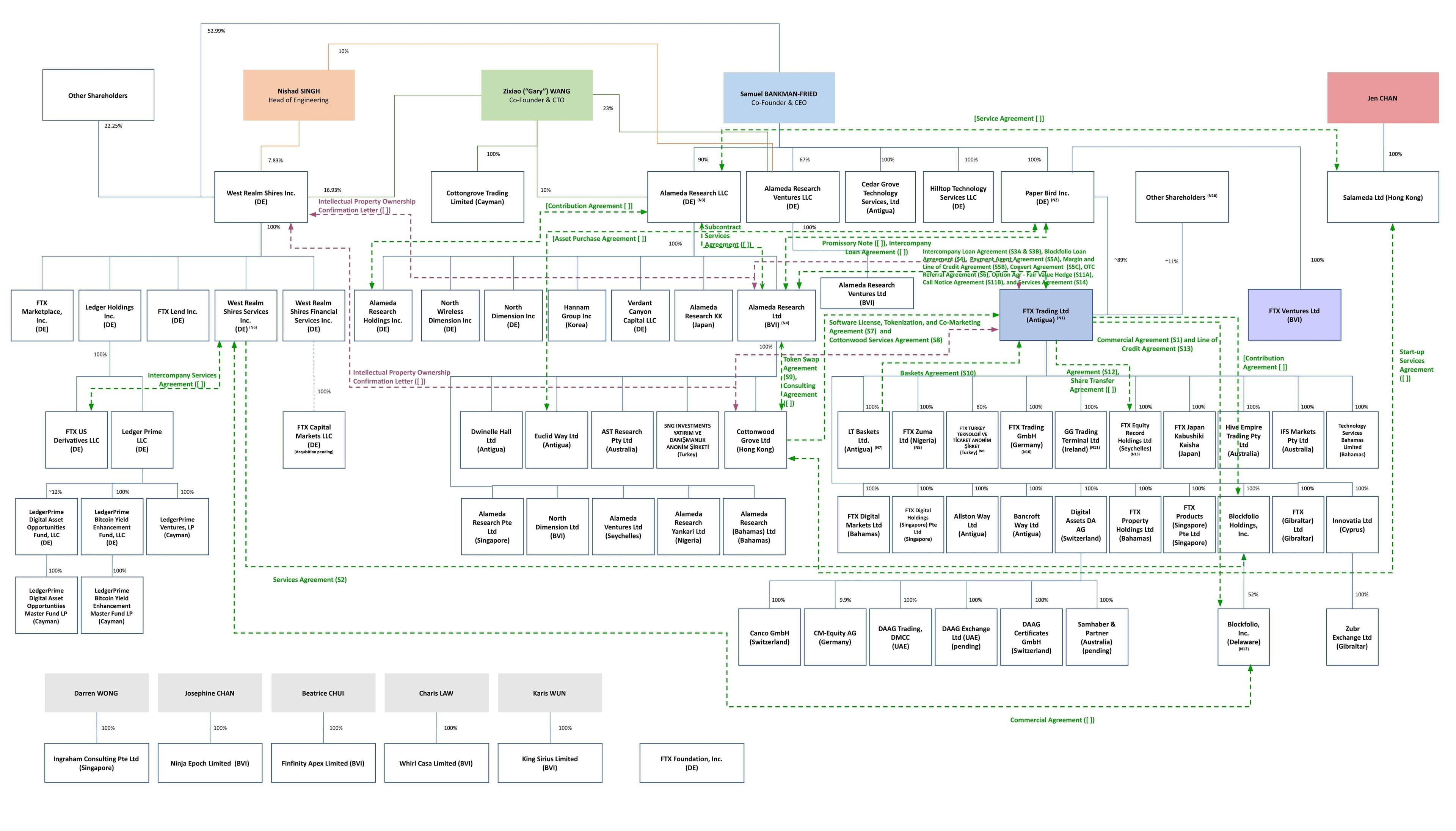 FTX Corporate Structure (FTX)