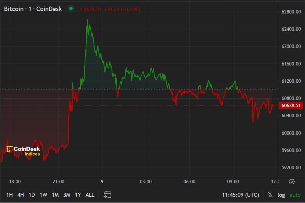 BTC price, FMA Aug. 9 2024 (CoinDesk)