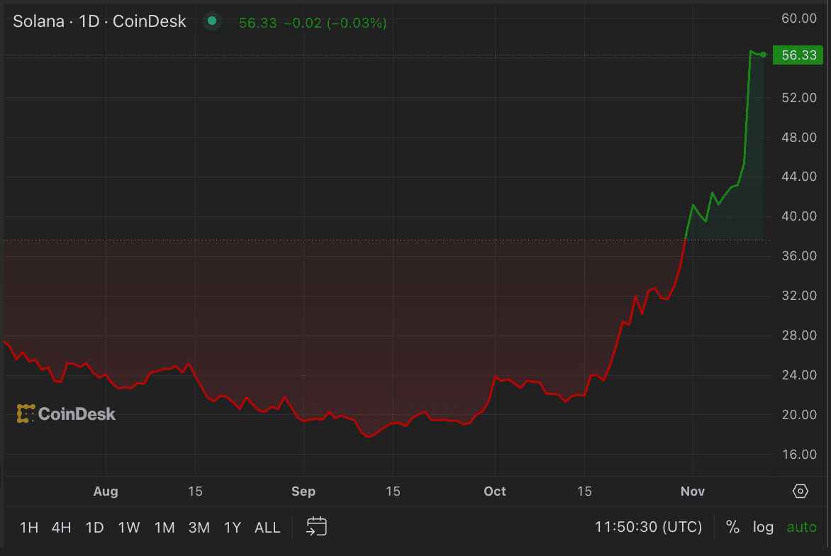 Solana chart (CoinDesk data)