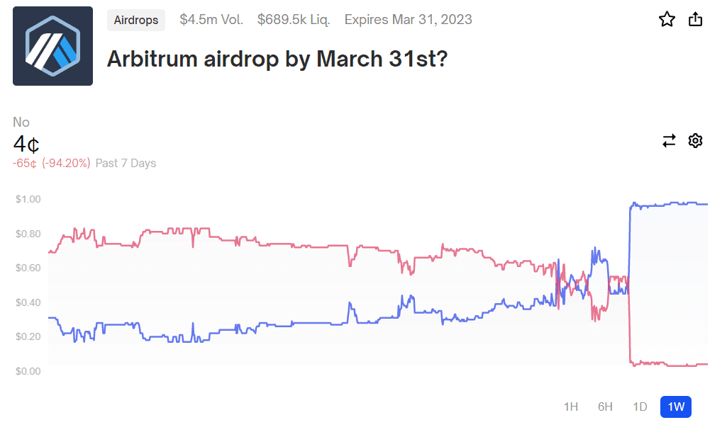 No claims dipped to 4 cents on Friday. (PoolTogether)