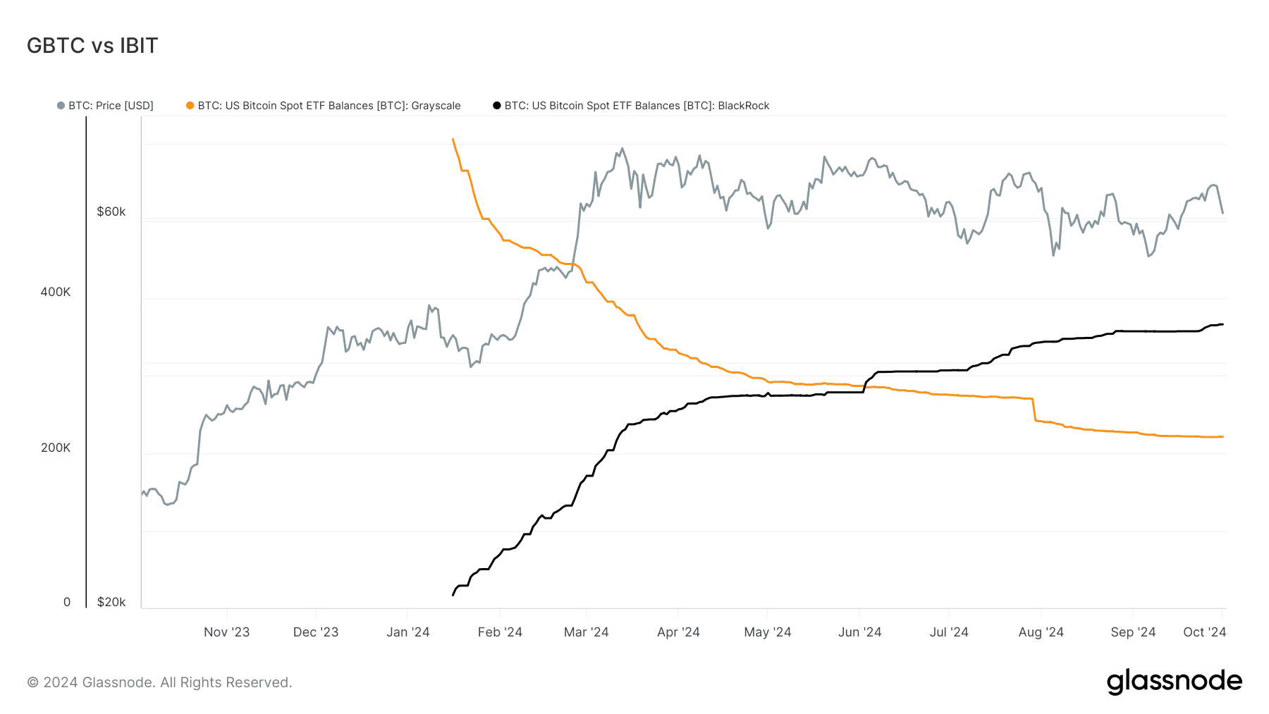 GBTC vs IBIT (Glassnode)